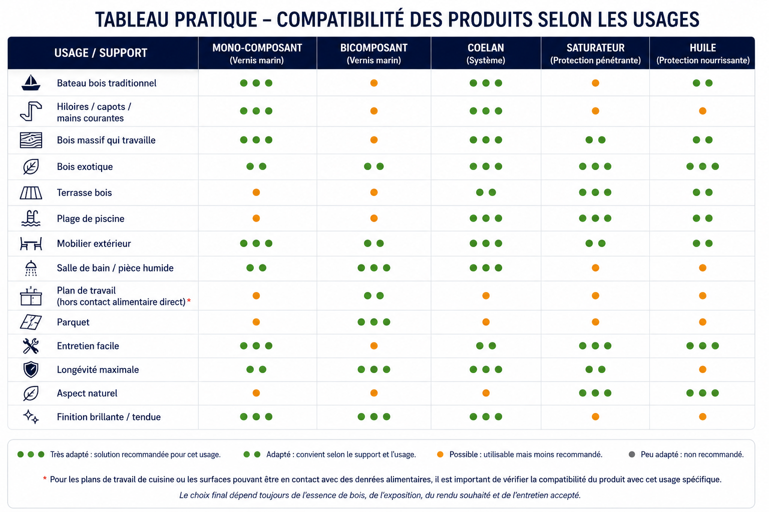 Tableau comparatif des vernis marins selon les usages